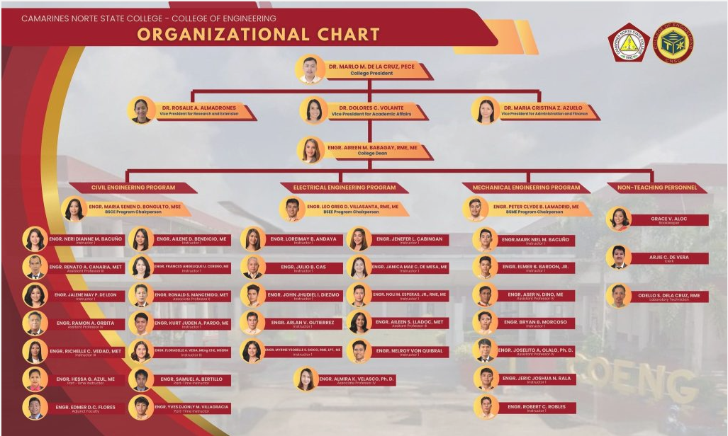 Organizational Chart